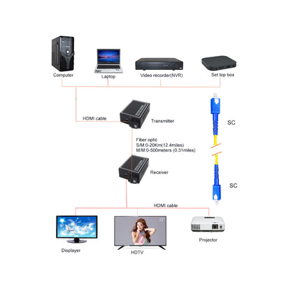 Kit Extensor conversor HDMI via Fibra Optica 20KM 1080P